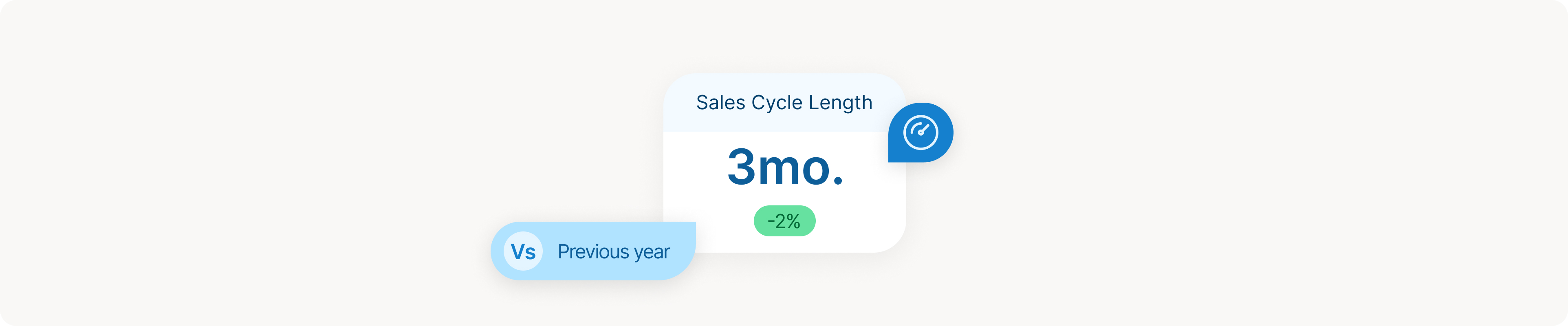 Graphic showing a 'Sales Cycle Length' of 3 months with a 2% improvement compared to the previous year.